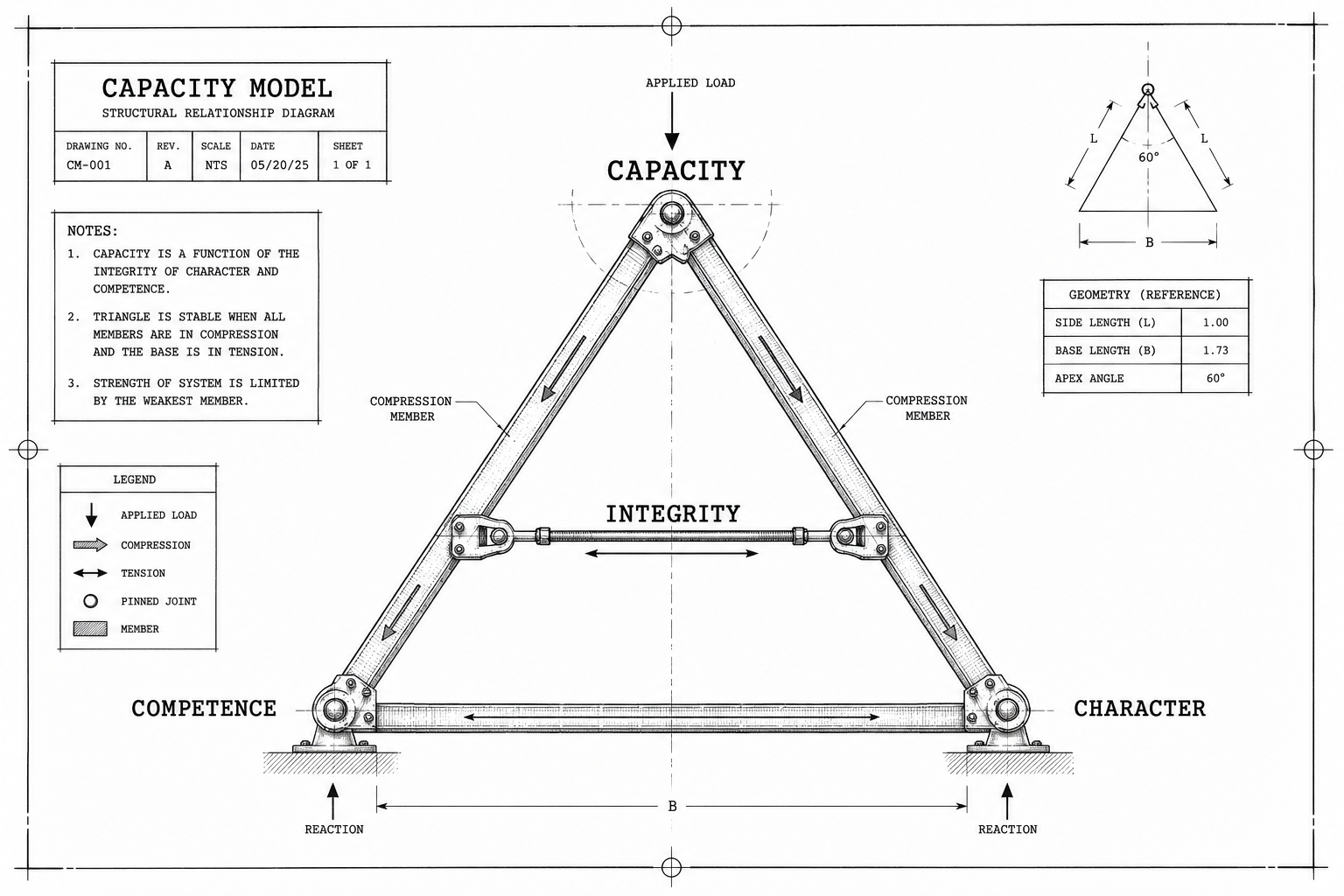 The Capacity Triangle — Structural Relationship Diagram